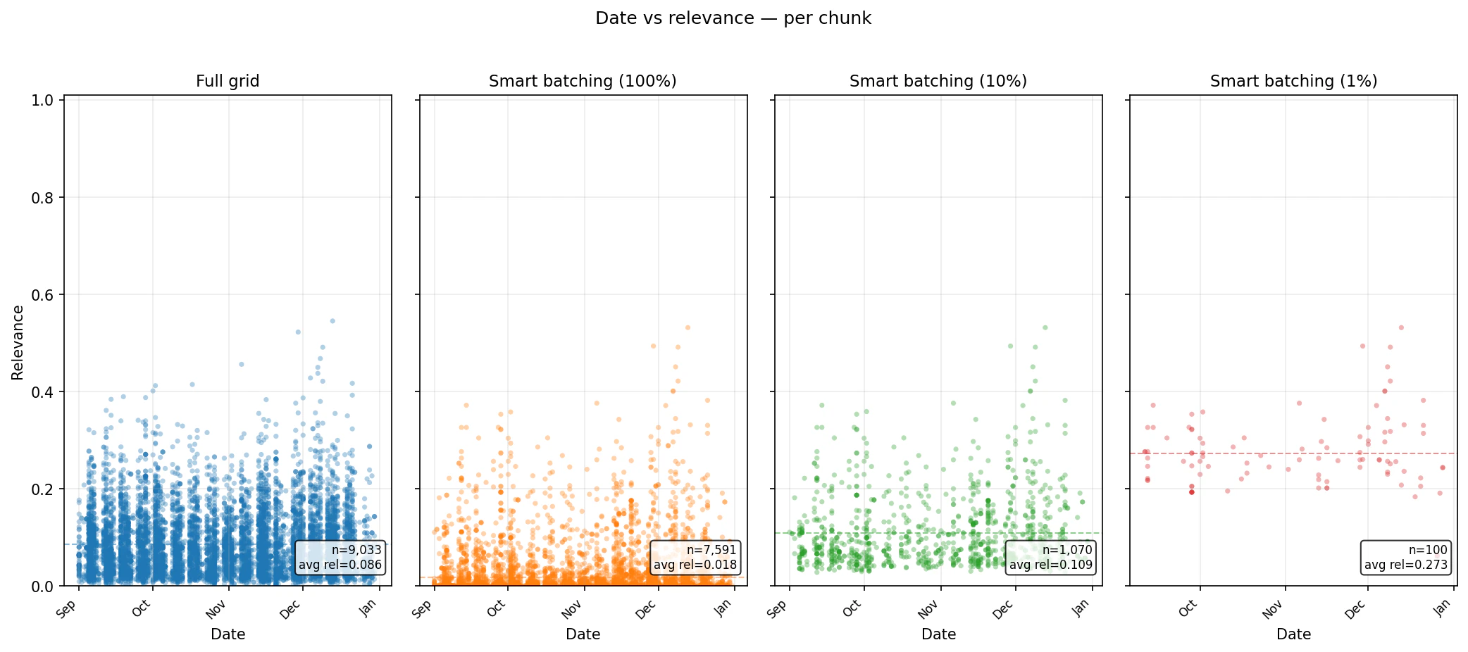 Leadership 2023 date versus relevance scatter plots