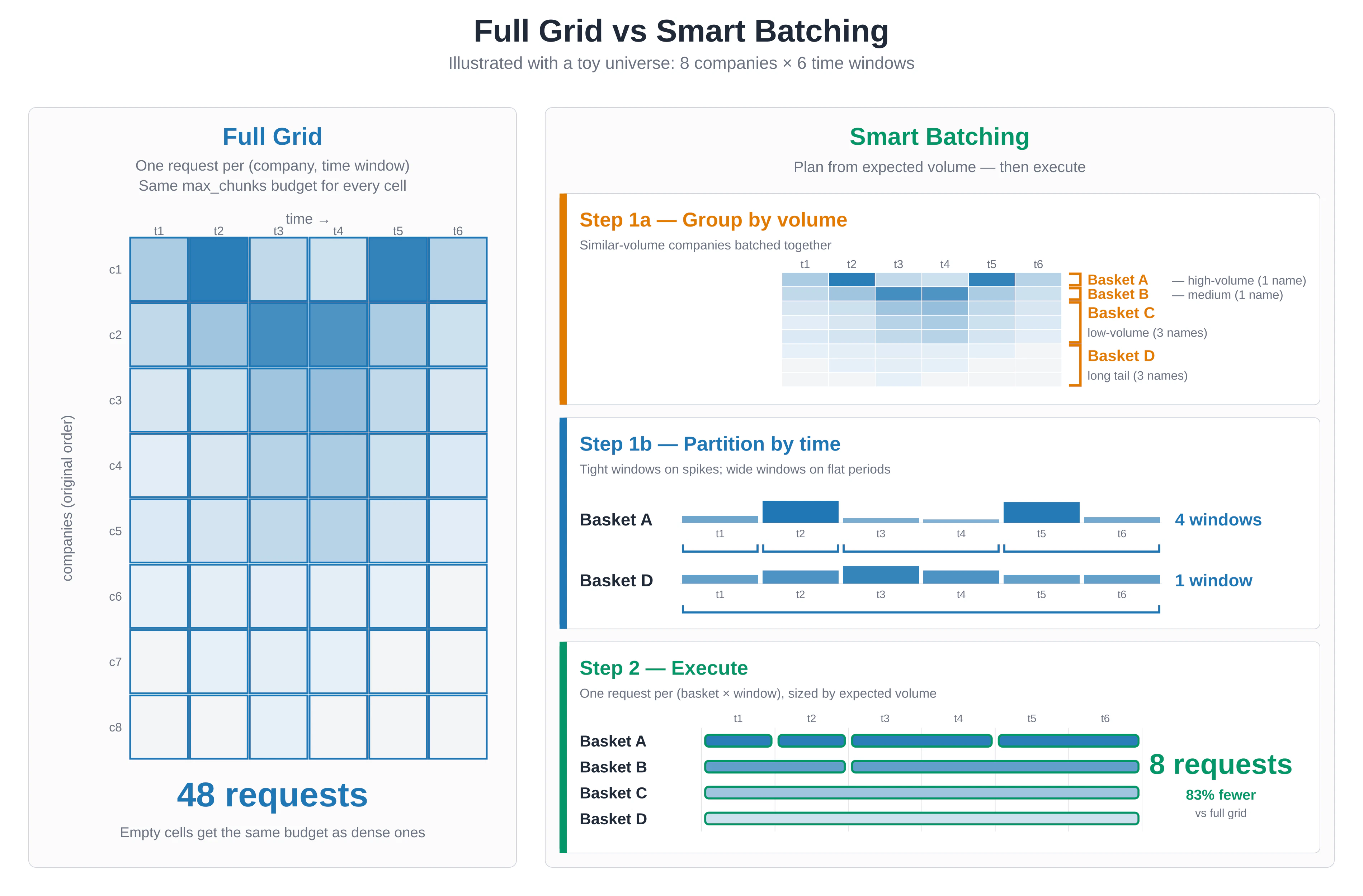 Schematic comparing full grid search with Smart Batching planning and execution