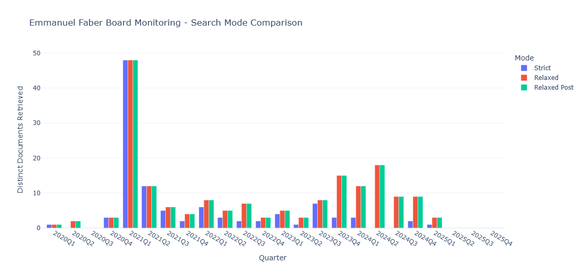 Temporal Trend
