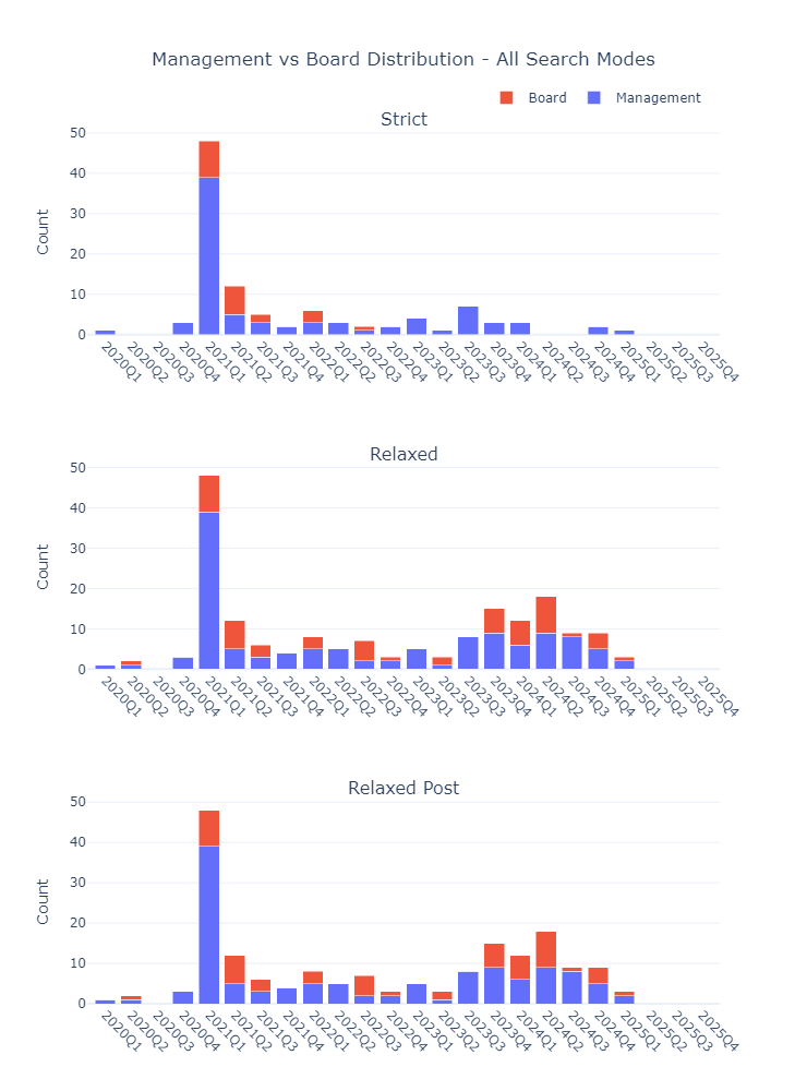 Distribution within searches