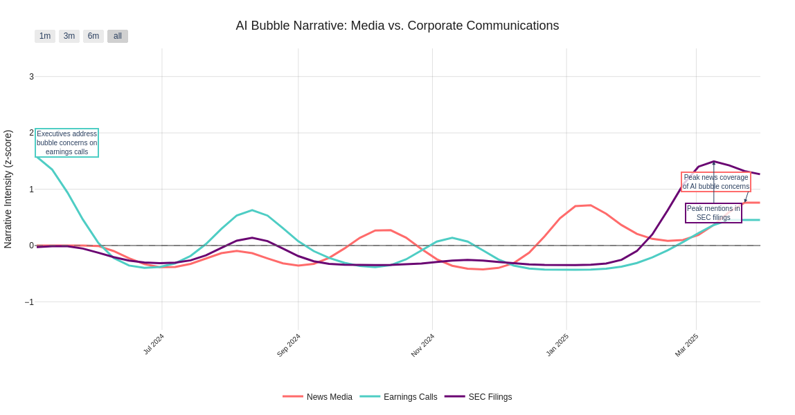 Cross-source narrative evolution showing AI bubble concerns across news, earnings calls, and SEC filings