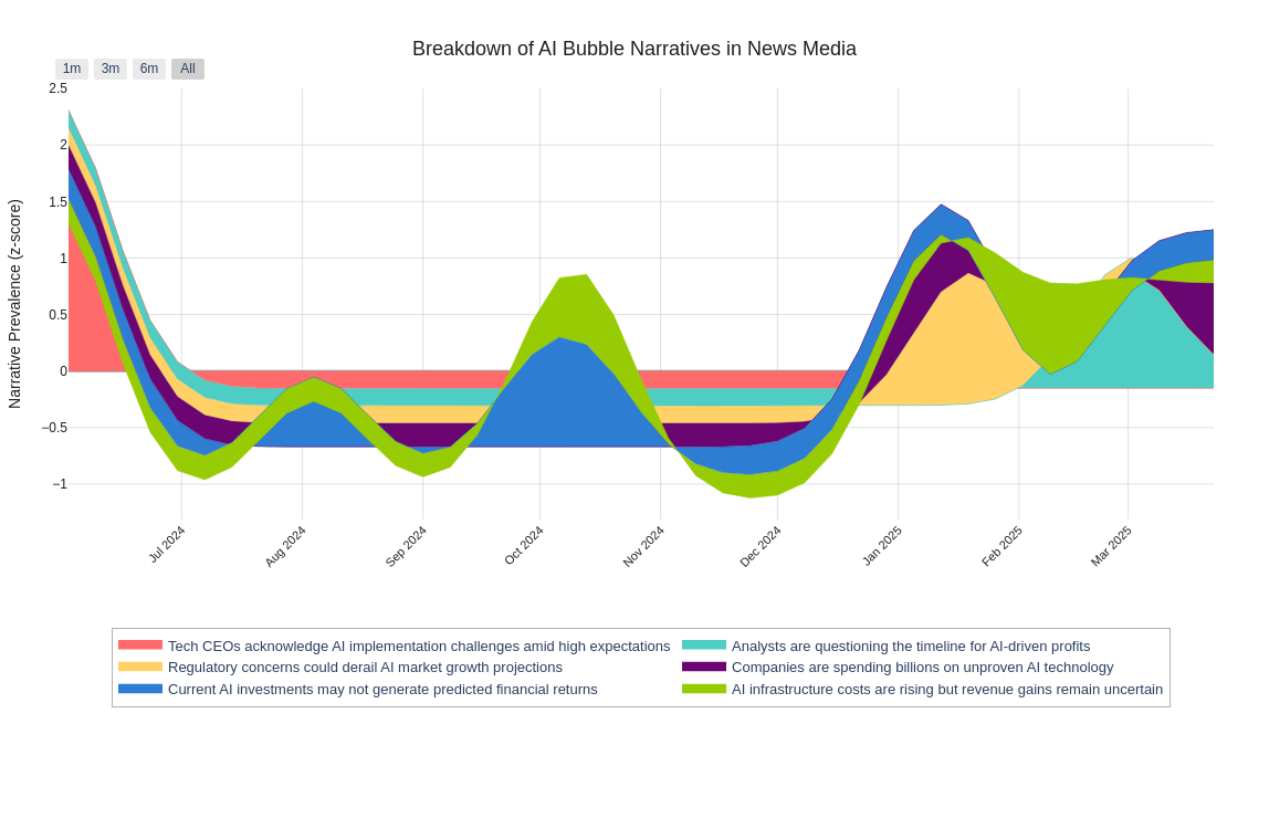 Detailed breakdown of AI bubble narratives