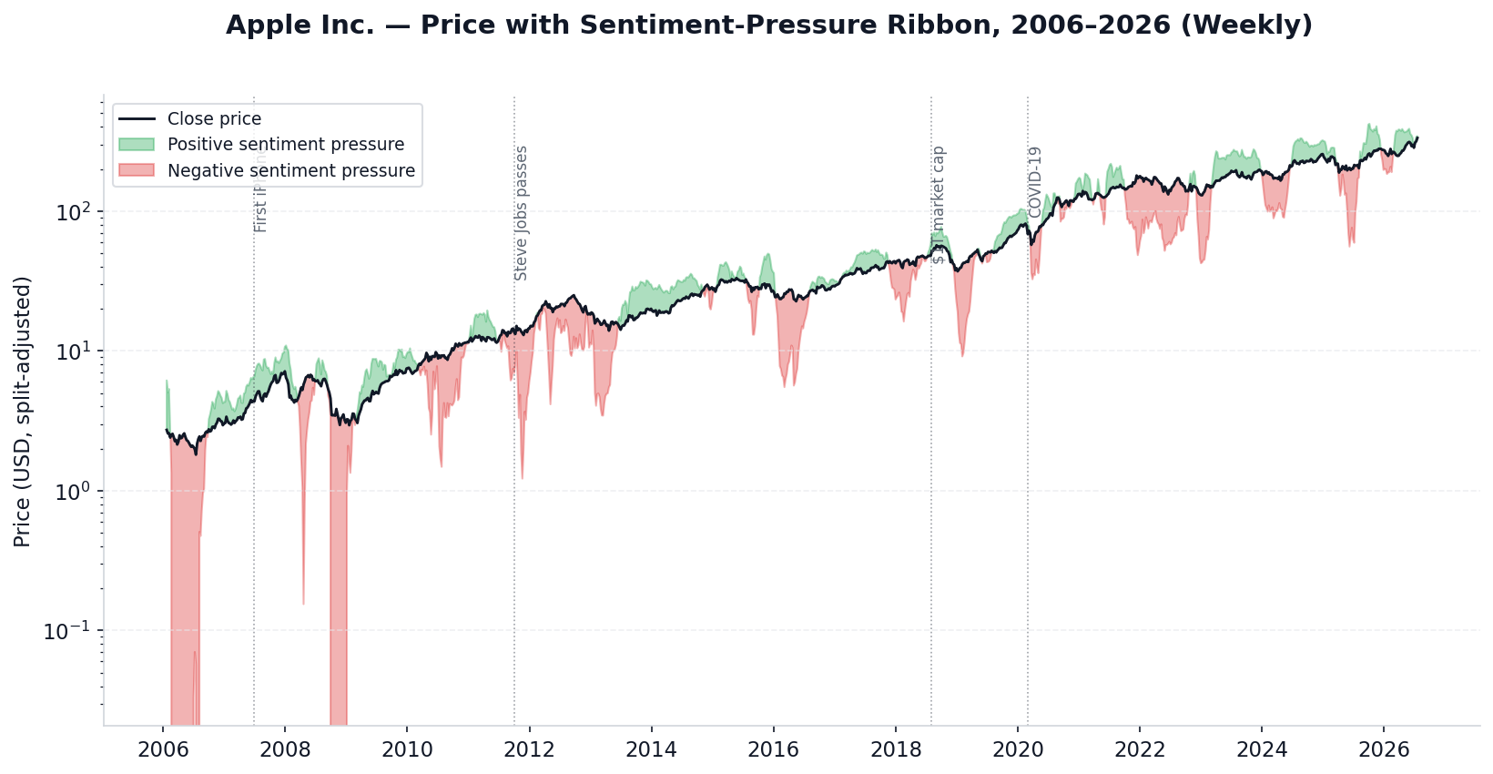 Apple Inc. price with sentiment-pressure ribbon, weekly, 2006 to 2026, log scale