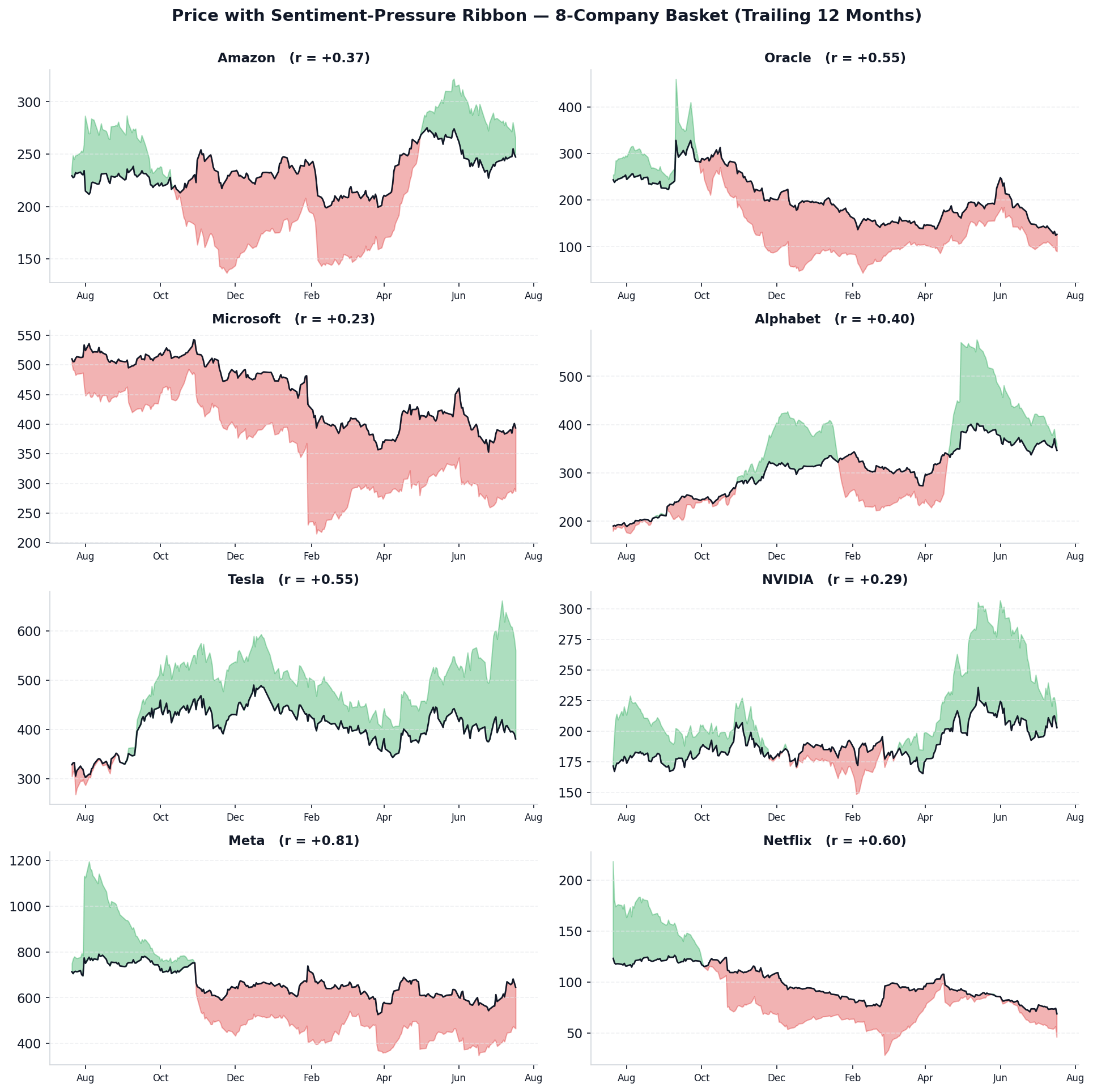 Price with sentiment-pressure ribbon for an 8-company basket, trailing 12 months, with per-company correlation