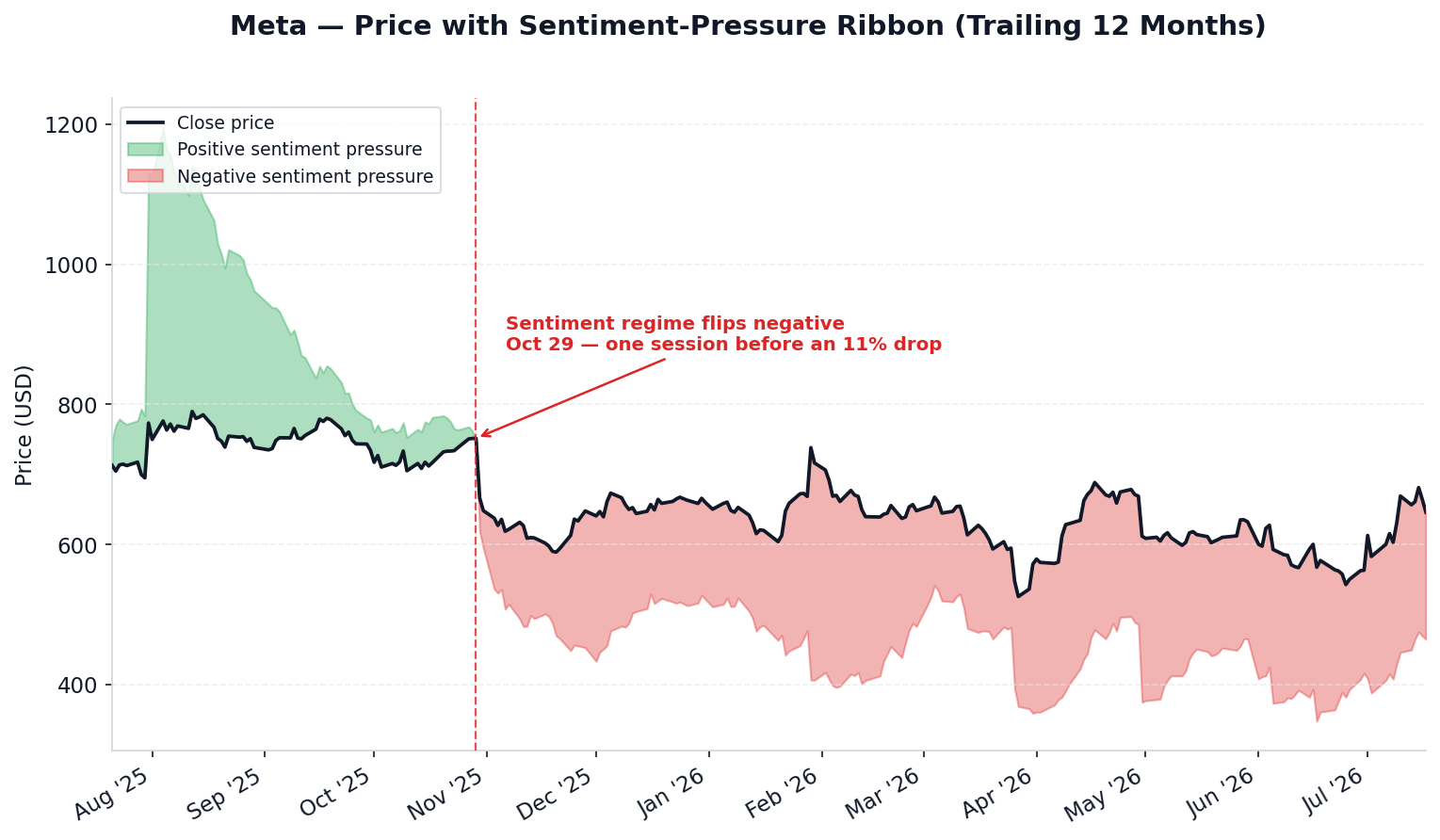 Meta price with sentiment-pressure ribbon, trailing 12 months. Sentiment regime flipped negative on Oct 29, one session before an 11% drop