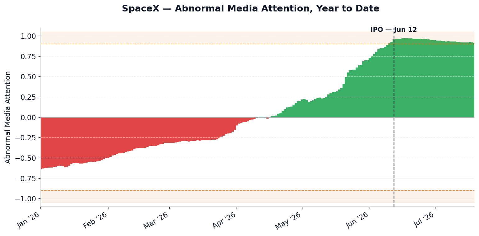 SpaceX Abnormal Media Attention, year to date 2026, with the June 12 IPO marked