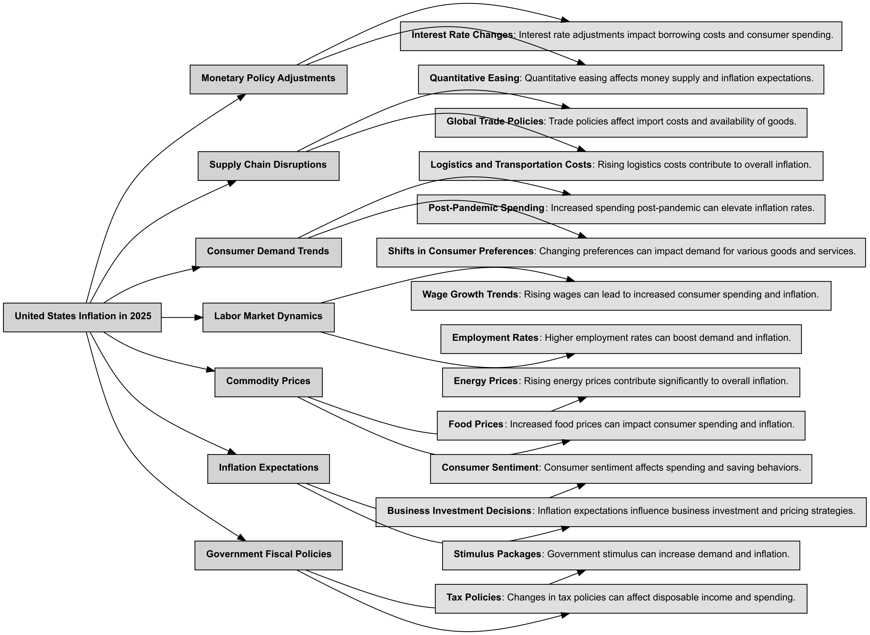Inflation Theme Tree showing breakdown into main components and drivers