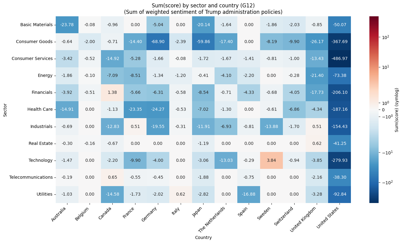 Sector–country heatmap (sum of score)