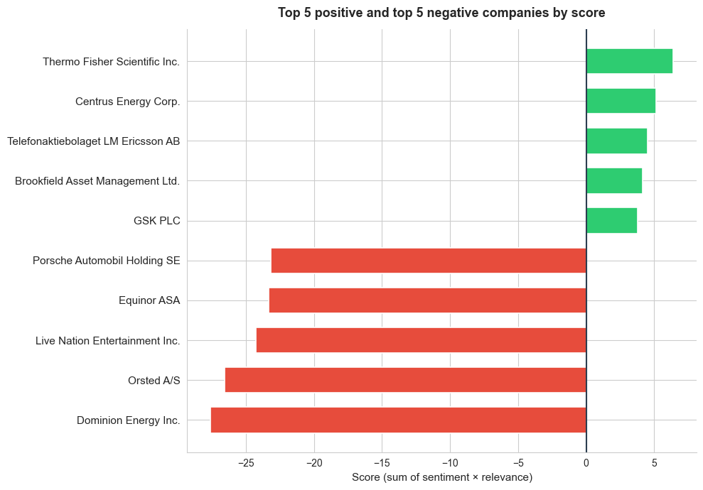 Top 5 positive and top 5 negative companies by score