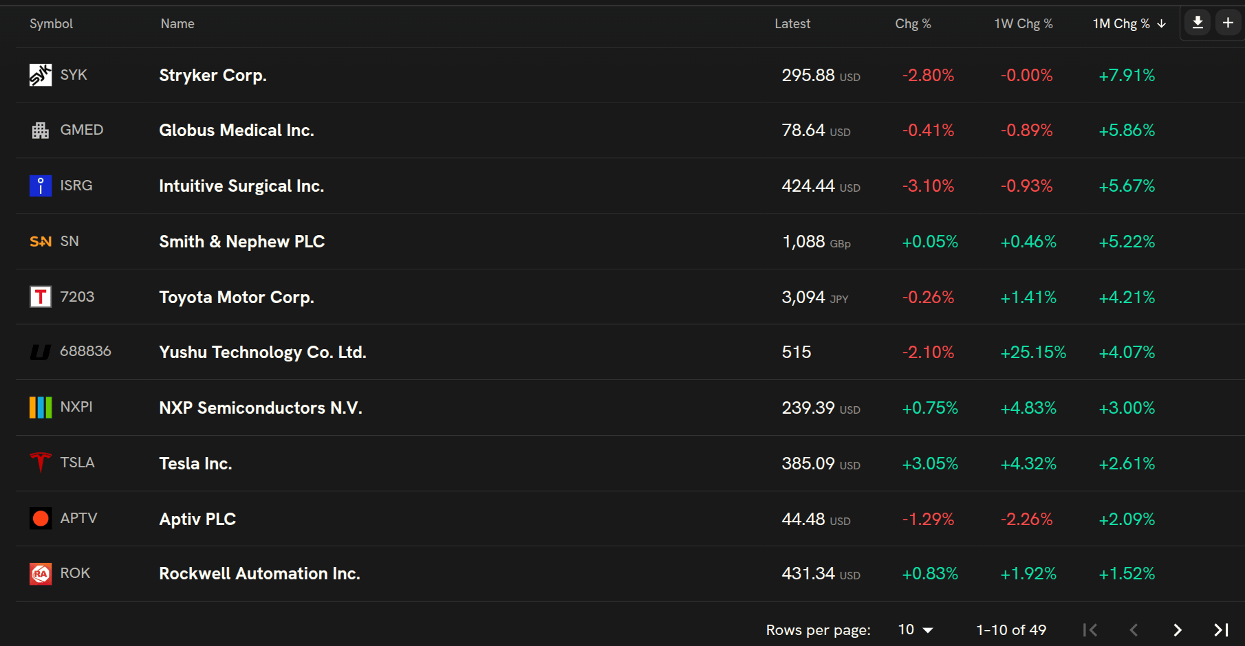 The Global Robotics watchlist in the Bigdata app, showing Stryker, Globus Medical, Intuitive Surgical and other companies with their latest price and percentage changes