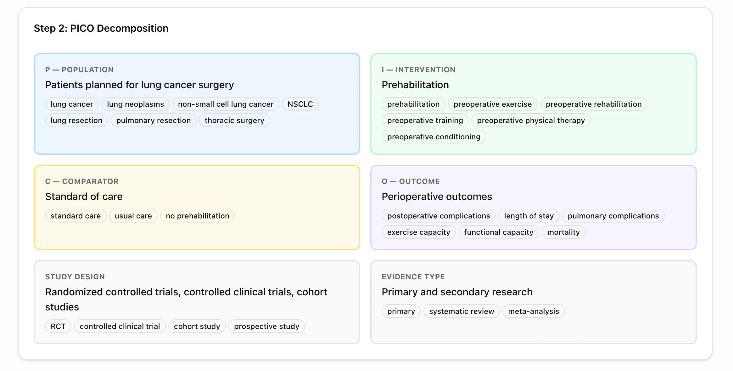 PICO decomposition results