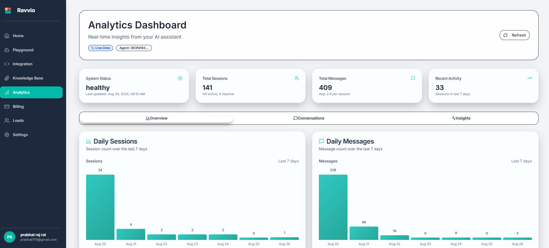 Main analytics dashboard with key metrics