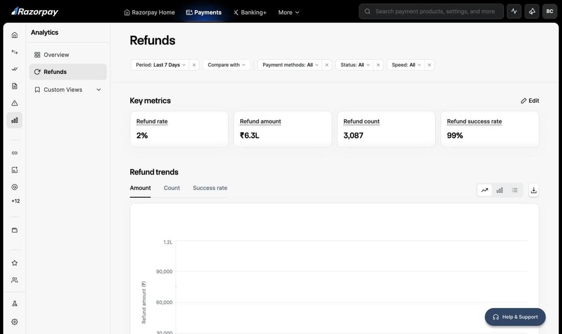 Refunds page in the Analytics suite showing key metrics and the refund trends chart