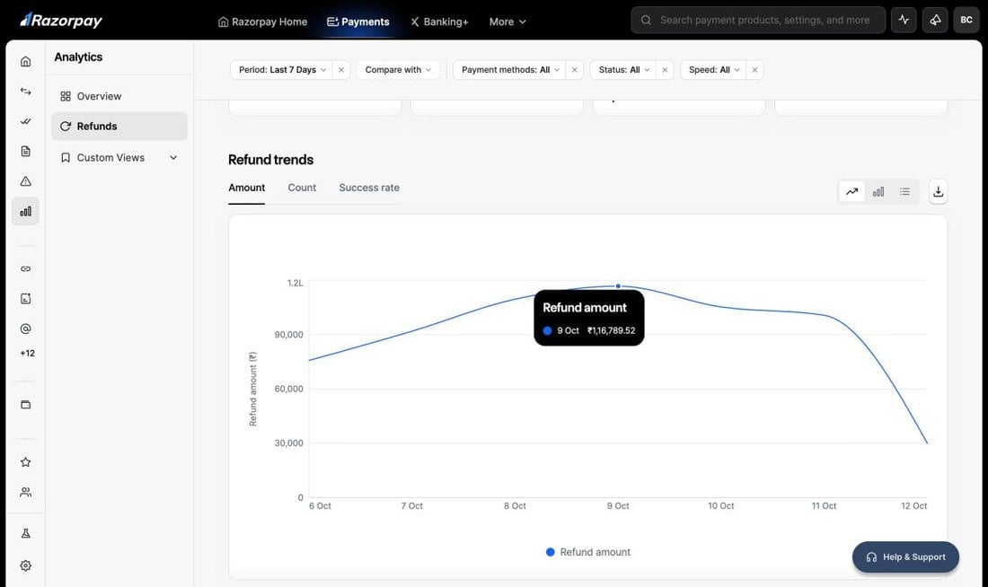 Refund trends chart on the Amount tab with a tooltip showing the refund amount for a selected day