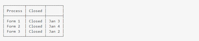 How does a Process/Checklist display its workflow status?