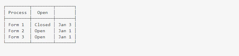 How does a Process/Checklist display its workflow status?