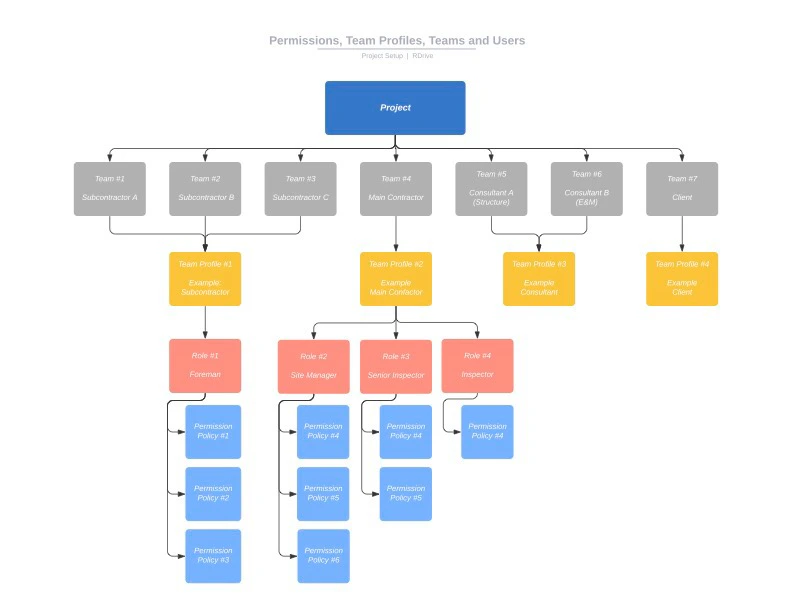 In which order do I set up the users for a project?