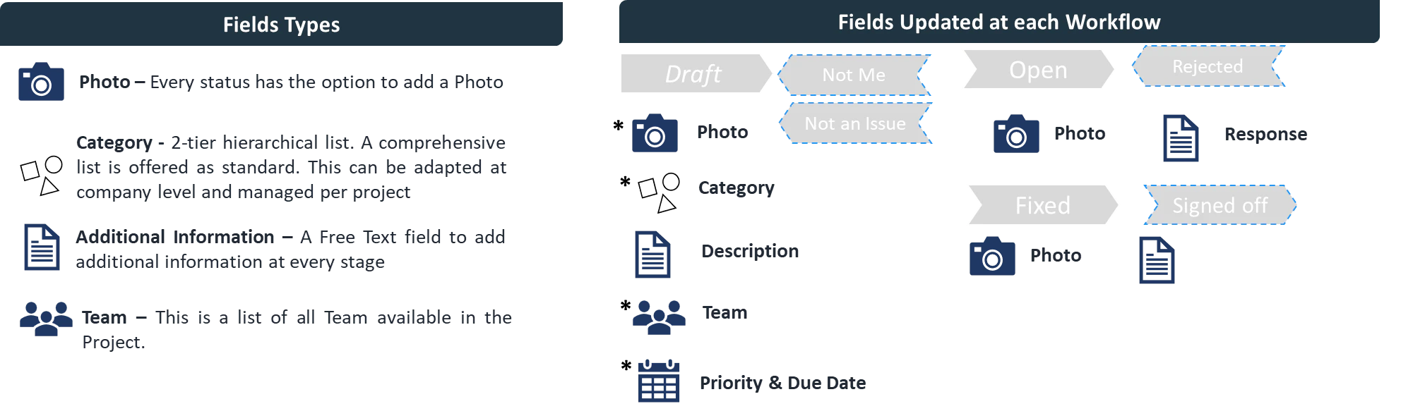 What is the Workflow for Standard Issue Profiles (Defects/Issues/Snags)