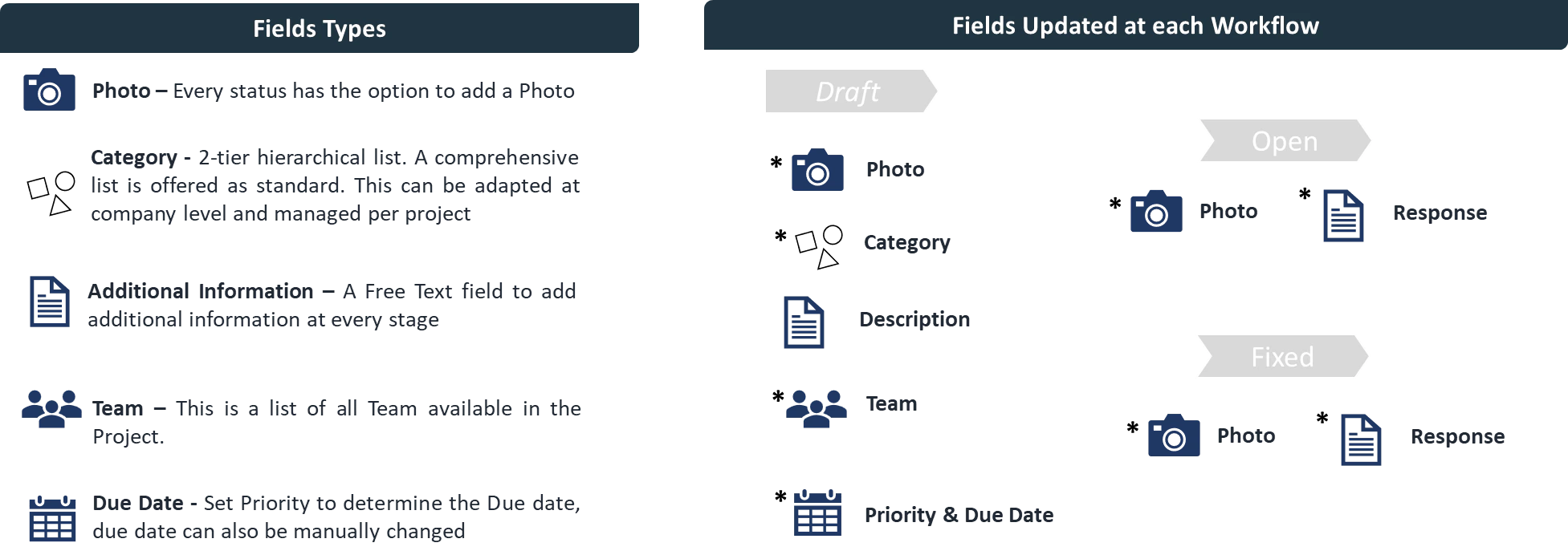 What is the Workflow for Standard Issue Profiles (Defects/Issues/Snags)