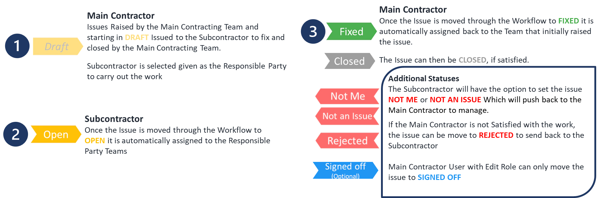 What is the Workflow for Standard Issue Profiles (Defects/Issues/Snags)
