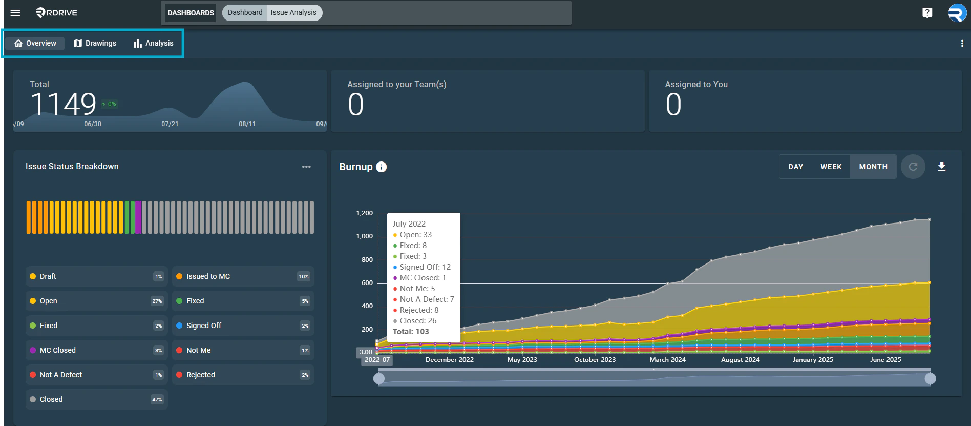 What does the Issue Analysis Dashboard Offer