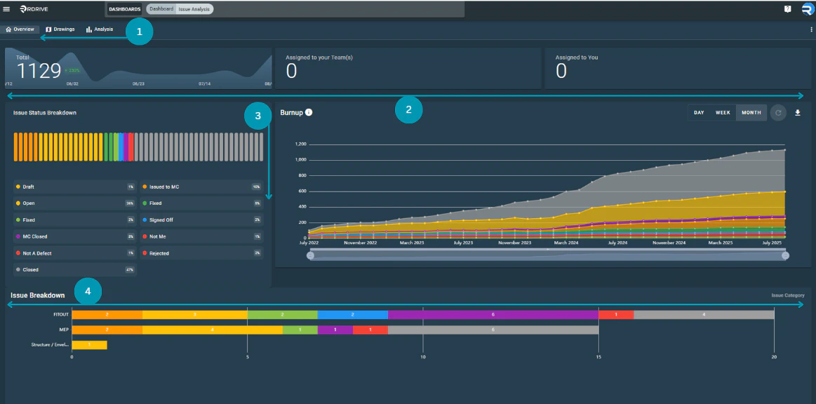 What does the Issue Analysis Dashboard Offer
