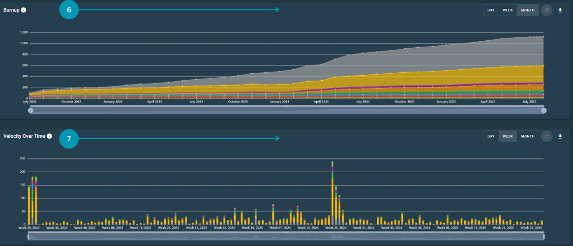 What does the Issue Analysis Dashboard Offer