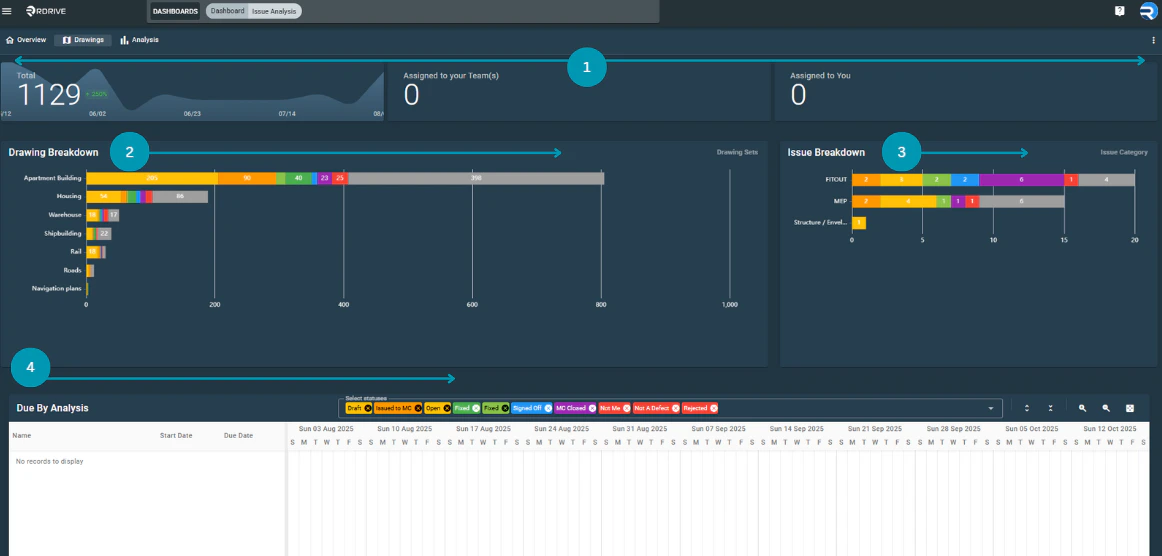 What does the Issue Analysis Dashboard Offer