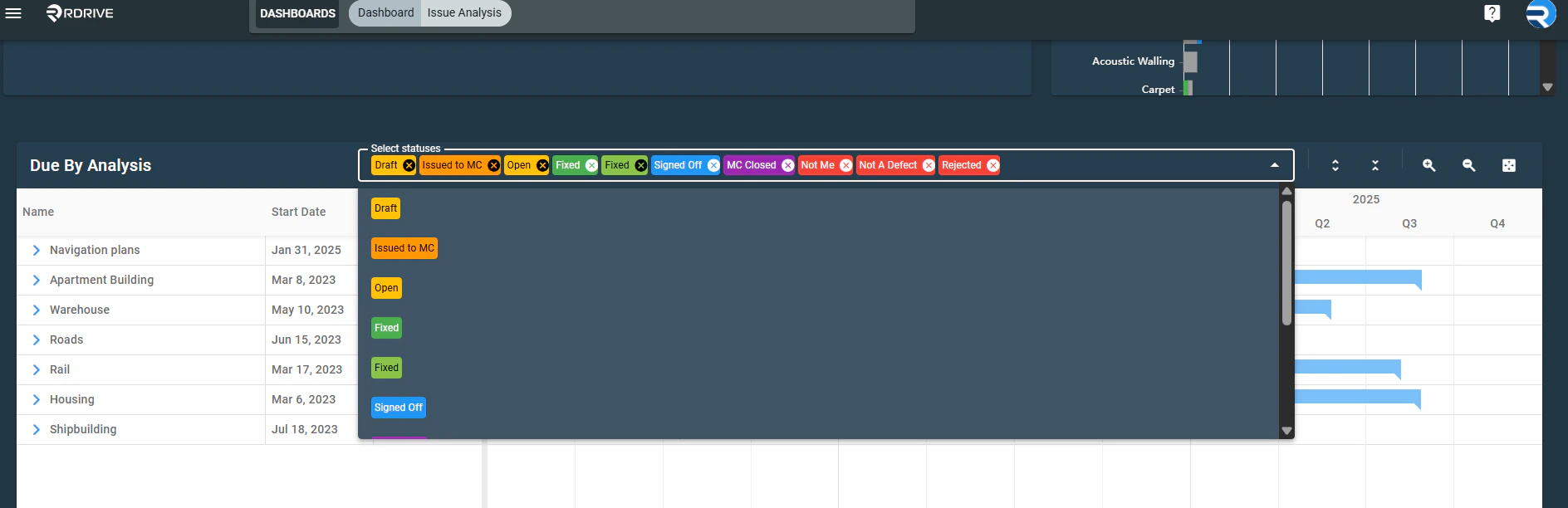 What does the Issue Analysis Dashboard Offer