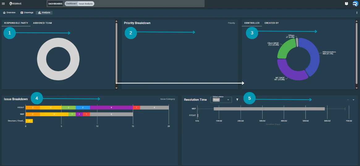 What does the Issue Analysis Dashboard Offer