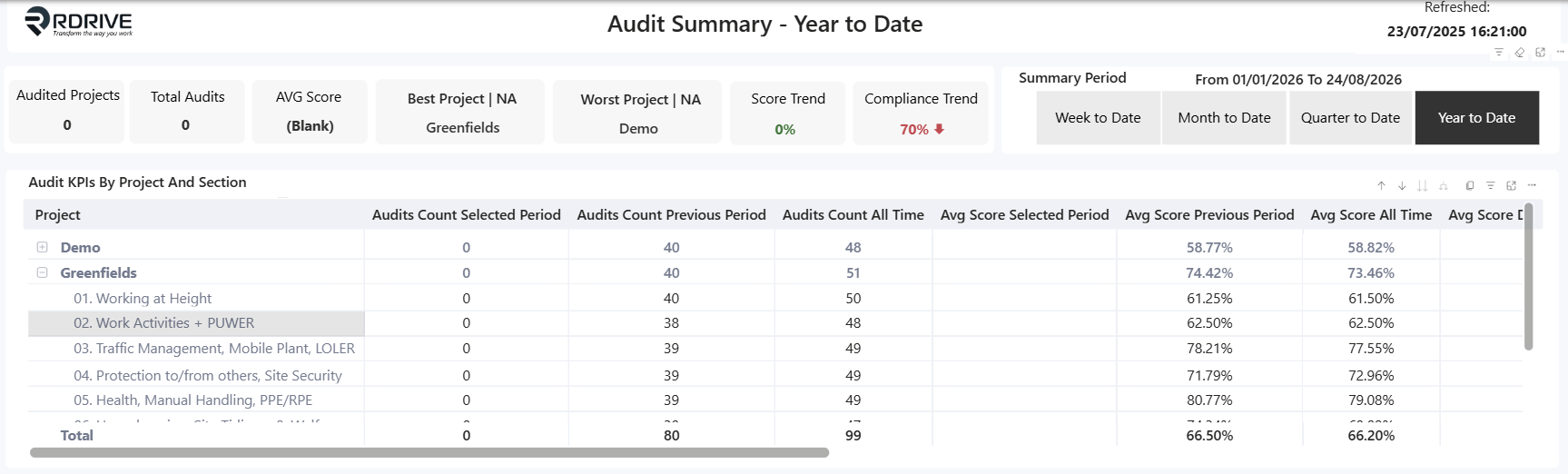 Safety Audit