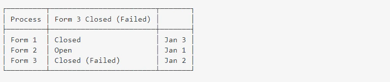 How does a Process/Checklist display its workflow status?