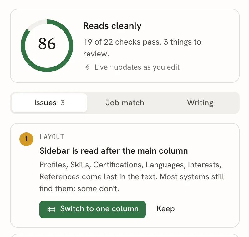 Score card reading 86, Reads cleanly, 19 of 22 checks pass, 3 things to review, above the Issues, Job match and Writing tabs and an issue card titled Sidebar is read after the main column