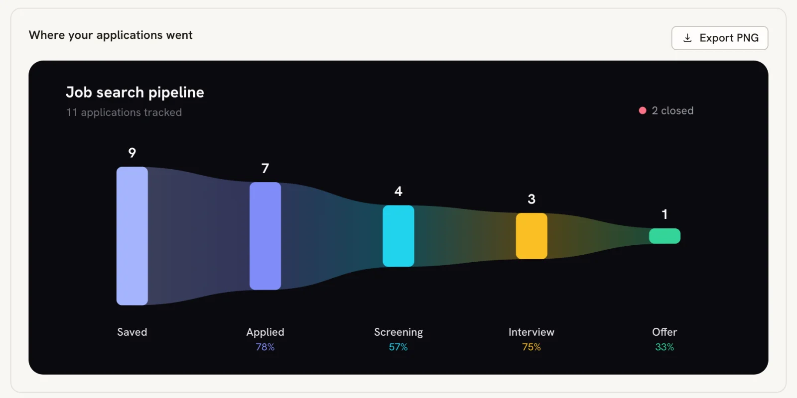 Where your applications went panel with an Export PNG button and a dark Job search pipeline chart showing bars for Saved, Applied, Screening, Interview and Offer with conversion percentages and 2 closed