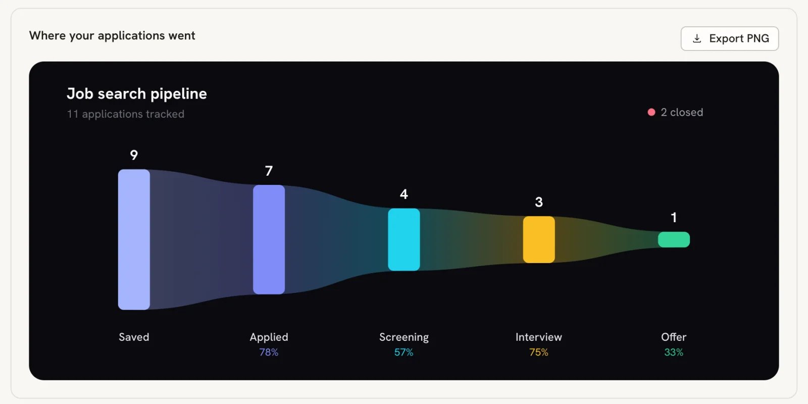 Where your applications went panel with an Export PNG button and a dark Job search pipeline chart showing bars for Saved, Applied, Screening, Interview and Offer with conversion percentages and 2 closed