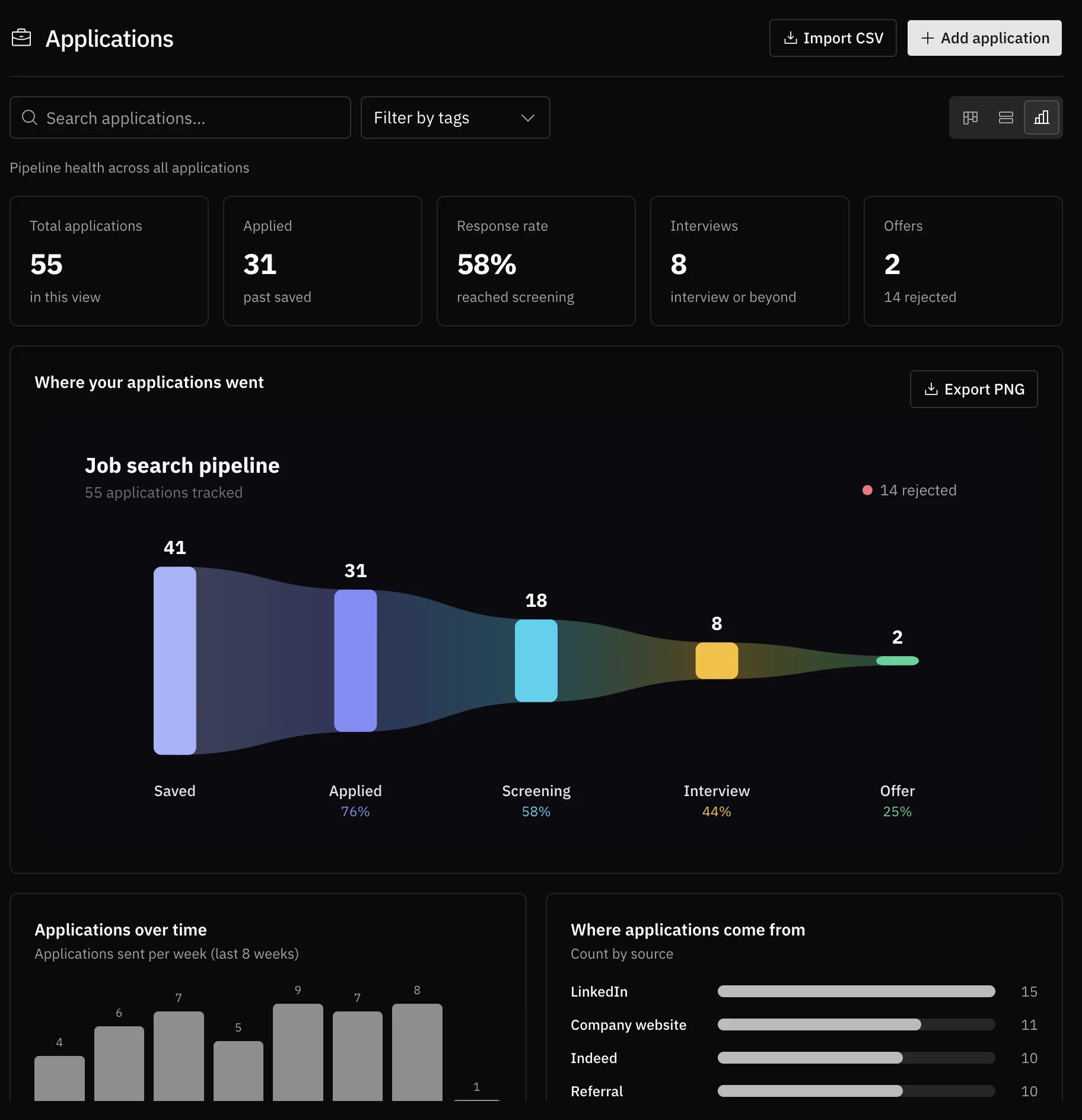 Application Tracker insights view showing pipeline metrics, a funnel chart, applications over time, and source counts