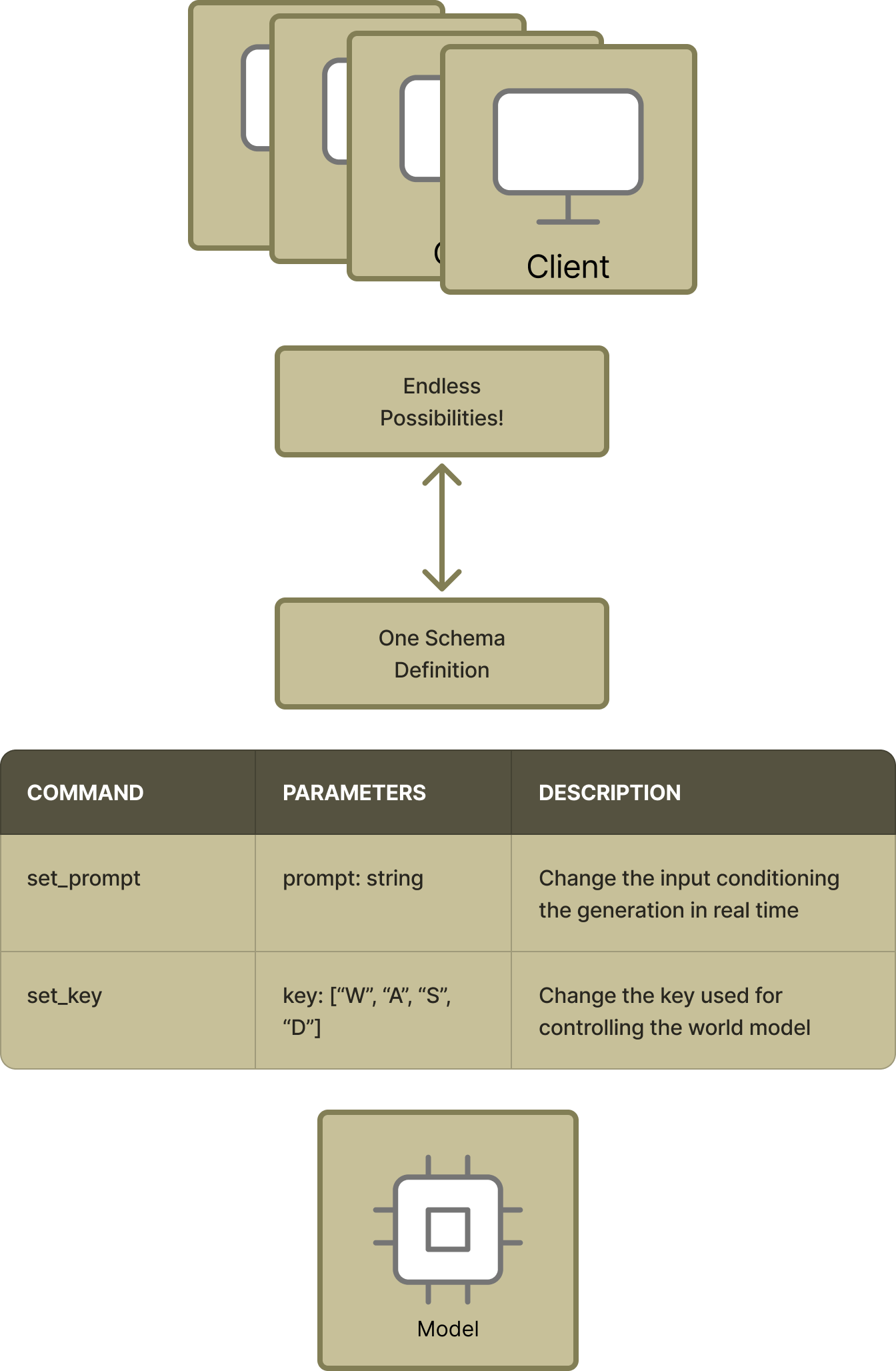 Schema as single source of truth enables endless client possibilities