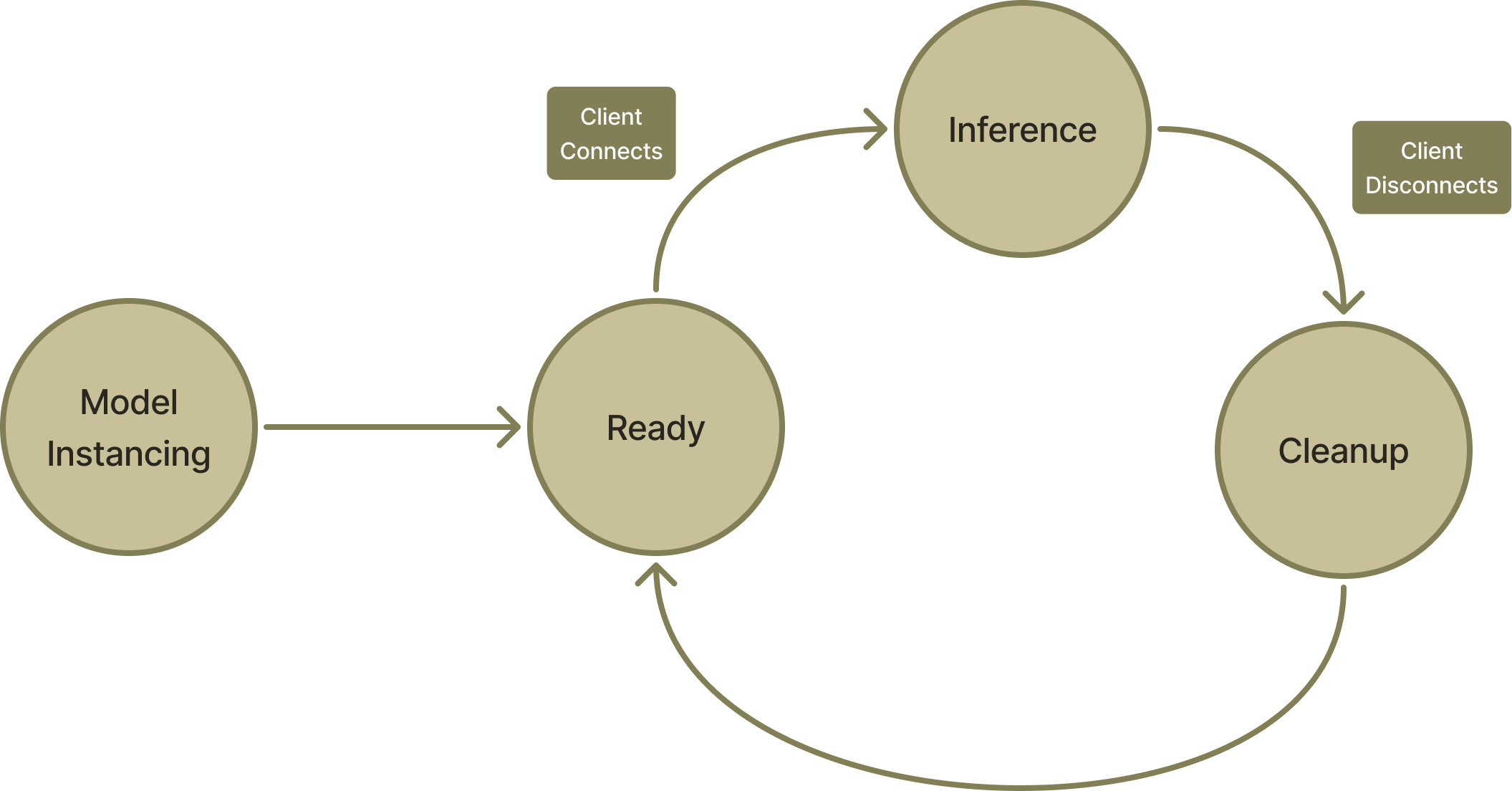Runtime state machine: load model, wait for user, run inference, cleanup, repeat