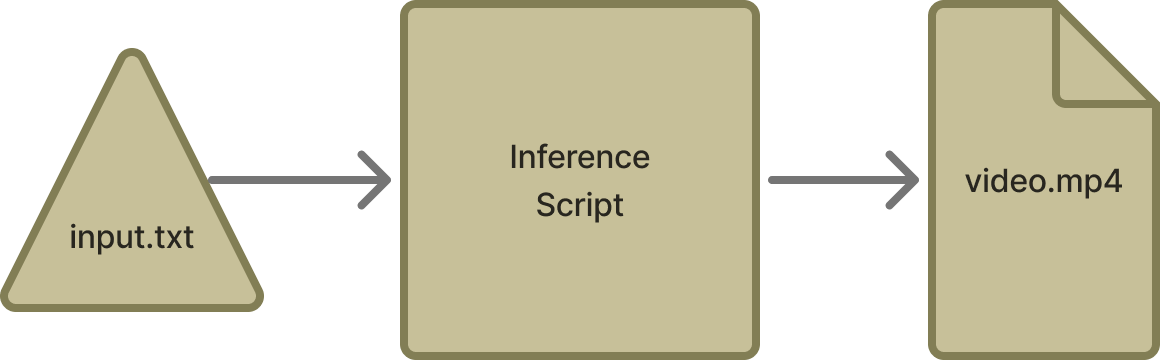 How models are developed as they come out of labs