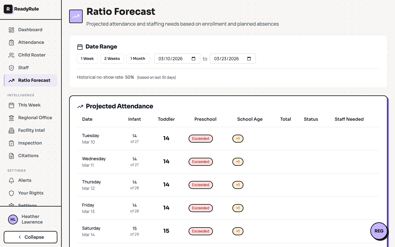 Ratio forecasting page with projected attendance table and staffing recommendations