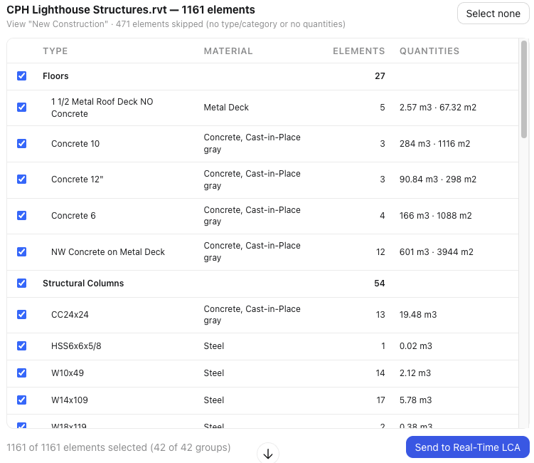 Review table headed CPH Lighthouse Structures.rvt — 1161 elements, view New Construction, 471 elements skipped. Rows grouped by category with type, material, element count and quantities columns; footer reads 1161 of 1161 elements selected (42 of 42 groups) beside a Send to Real-Time LCA button.