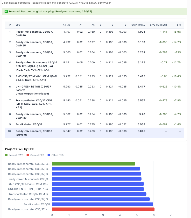 Comparison result headed 9 candidates compared, baseline Ready-mix concrete C30/37 = 6.045 kgCO2-eq/m2/year, with a green banner reading Restored: Restored original mapping. A ranked table lists ten rows with columns A1–A3, A4, A5, B, C, D, GWP total, delta vs current and delta percent: Ready-mix concrete C30/37 GWP.40 at 4.904 (-18.9%) down to Fabriksbeton C30/37 at 5.963 (-1.4%), with Ready-mix concrete C30/37 (current) last at 6.045. Below, a Project GWP by EPD bar chart shows the lowest candidate in green and the current EPD in red.