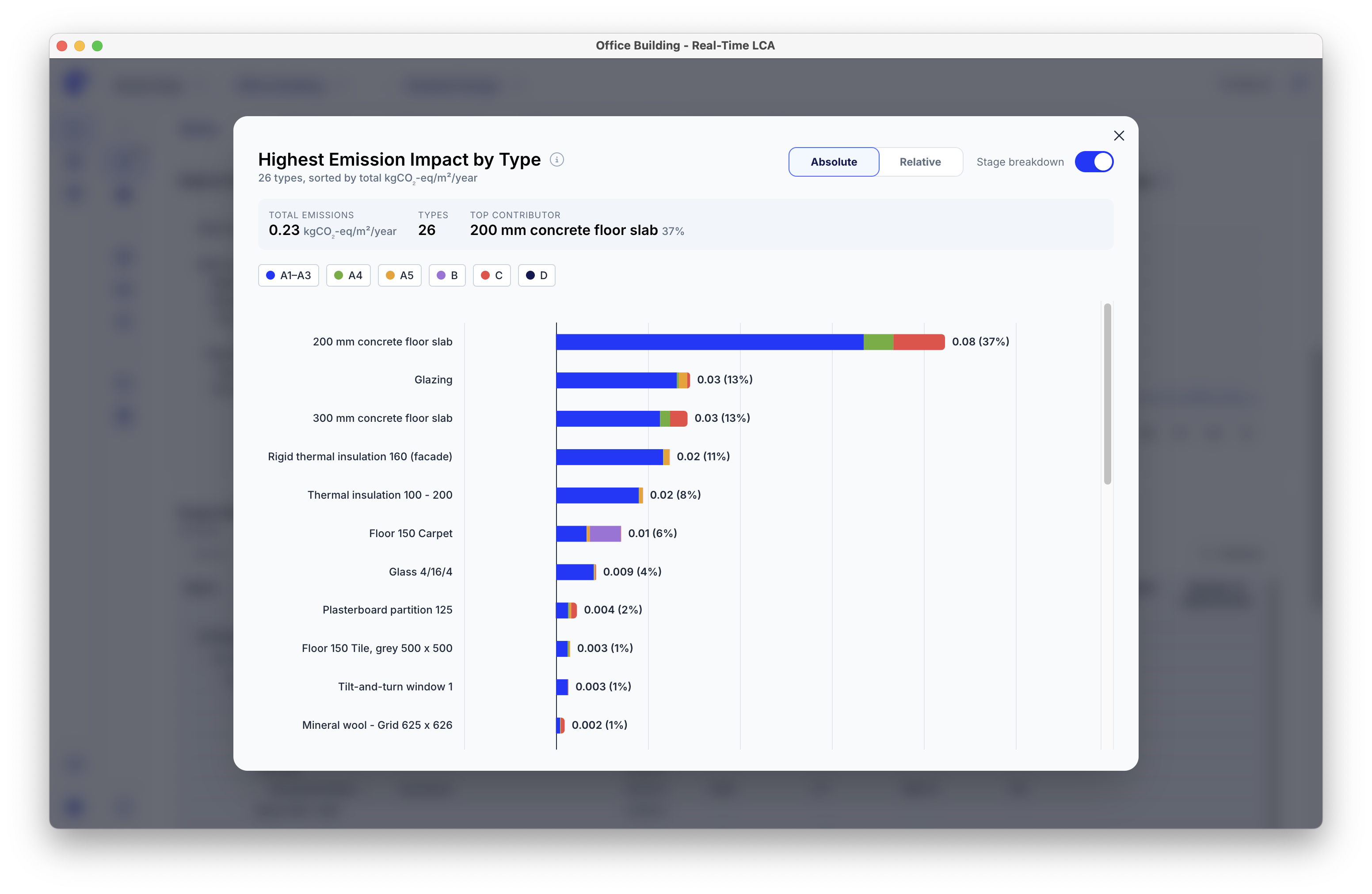 Highest emission impact by type expanded, with absolute, relative, and stage breakdown toggles and a per-stage colour legend.