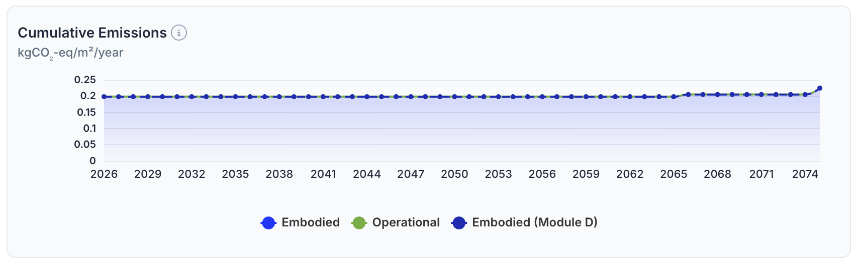 Cumulative emissions plotted from 2026 to 2074, separated into embodied, operational, and embodied Module D.