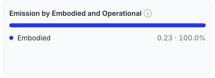 Split between embodied and operational emissions, showing embodied at 100%.