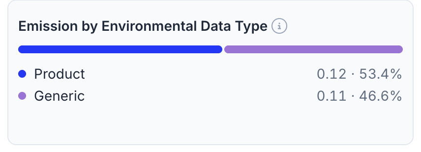 Split between product-specific EPDs at 53.4% and generic data at 46.6%.