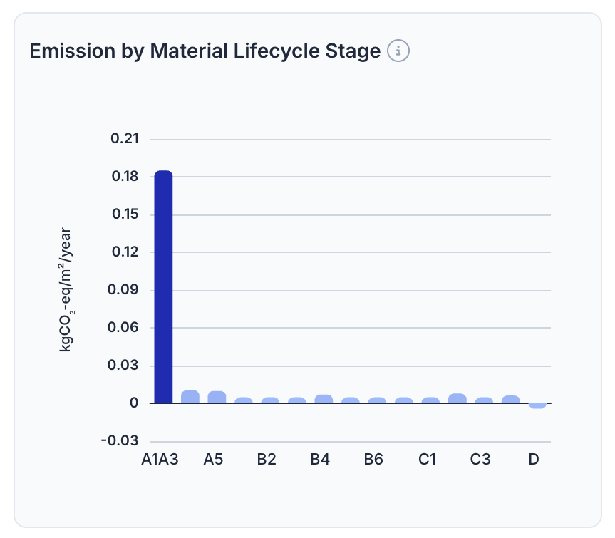 Bar chart of emissions per life-cycle module, dominated by A1-A3.