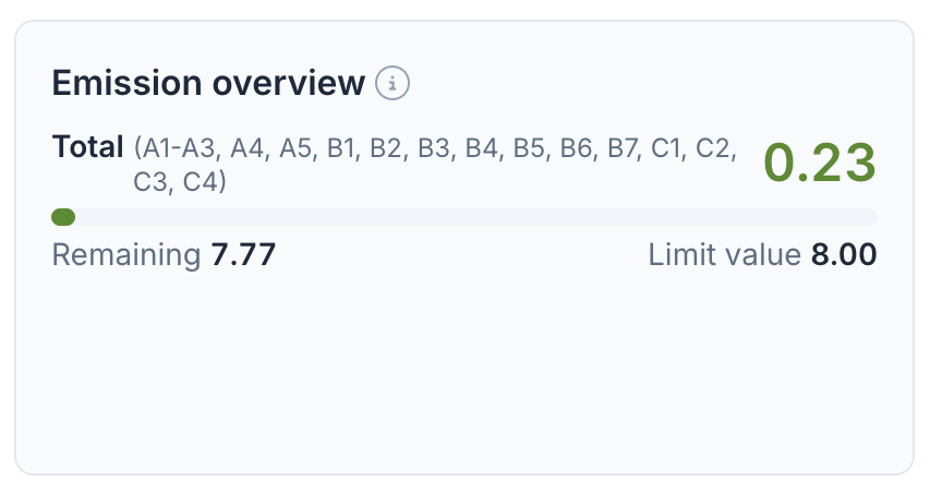 Emission overview card showing a total of 0.23 against a limit value of 8.00, with 7.77 remaining.