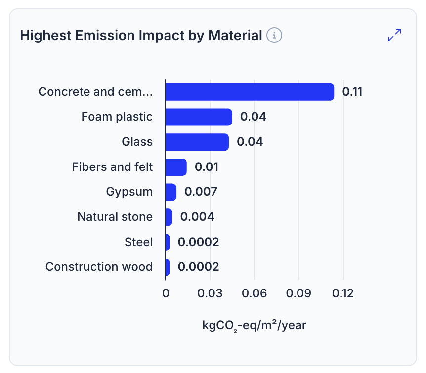 Bar chart ranking materials by emission, led by concrete and cement mortar at 0.11.