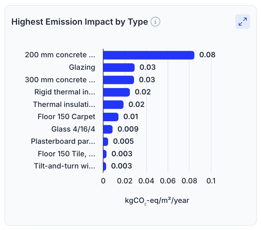 Bar chart ranking building types by emission, led by 200 mm concrete floor slab at 0.08.